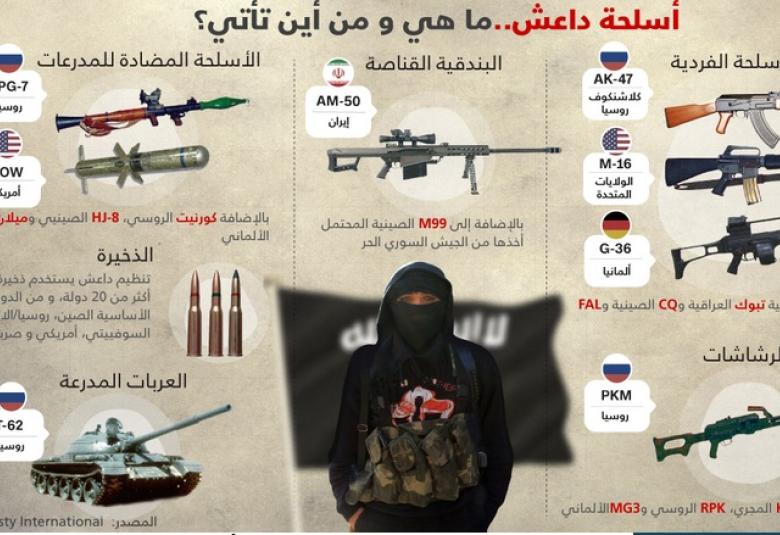 
<span>السؤال القوي أسلحة "داعش" ما هي ومن أين تأتي؟ إليكم الأرقام من تقرير منظمة العفو الدولية</span>
